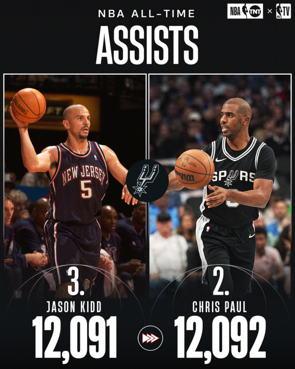 魔术横扫爵士,保罗送出助攻 魔术横扫爵士,保罗送出助攻