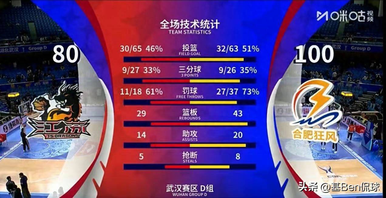 逆袭成功！球队全面压制对手晋级